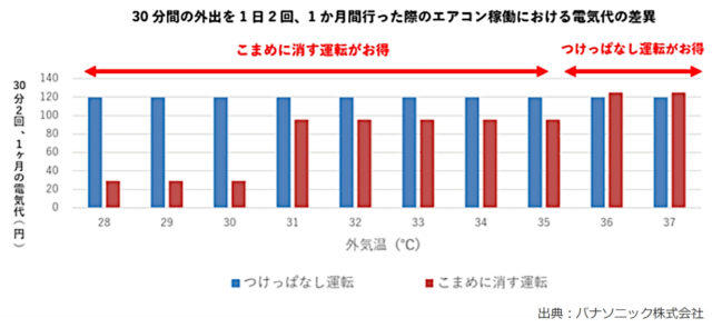 出典：パナソニック株式会社